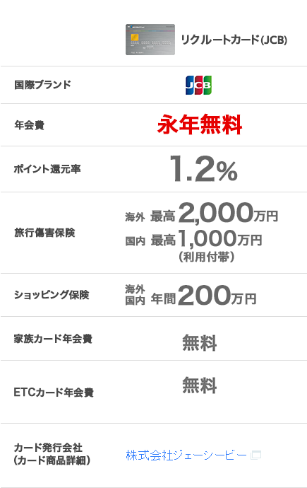 国際ブランド:リクルートカード(JCB) 年会費:永年無料 ポイント還元率:1.2% 旅行傷害保険:海外最高2,000万円 国内最高1,000万円(利用付帯) ショッピング保険:海外国内 年間200万円 家族カード年会費:無料 ETCカード年会費:無料 カード発行会社(カード商品詳細):株式会社ジェーシービー
