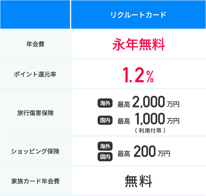 リクルートカード　年会費：永年無料　ポイント還元率:1.2%　旅行傷害保険：海外最高2,000万円 国内最高1,000万円（利用付帯）　ショッピング保険：海外国内 最高200万円　家族カード年会費：無料