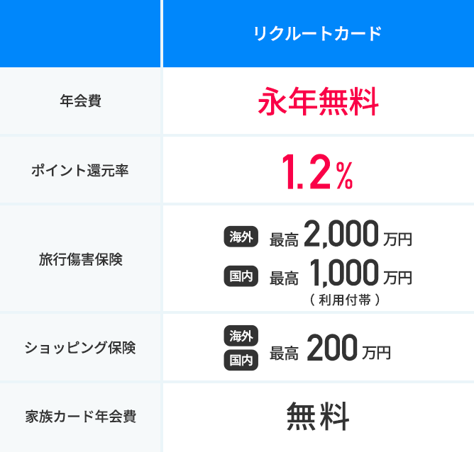 リクルートカード　年会費：永年無料　ポイント還元率:1.2%　旅行傷害保険：海外最高2,000万円 国内最高1,000万円（利用付帯）　ショッピング保険：海外国内 最高200万円　家族カード年会費：無料