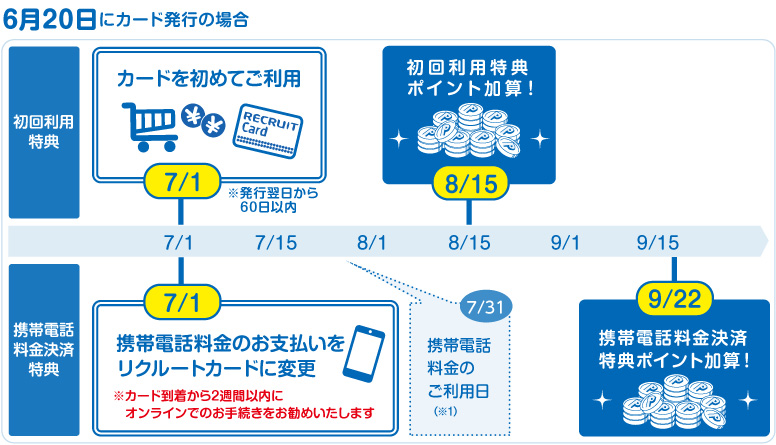 6月20日にカード発行の場合 初回利用特典:7/1 カードを初めてご利用(※発行翌日から60日以内)⇒8/15 初回利用特典ポイント加算!携帯電話料金決済特典:7/1 携帯電話料金のお支払いをリクルートカードに変更※カード到着から2週間以内にオンラインでのお手続きをお勧めいたします⇒9/22 携帯電話料金決済特典ポイント加算!