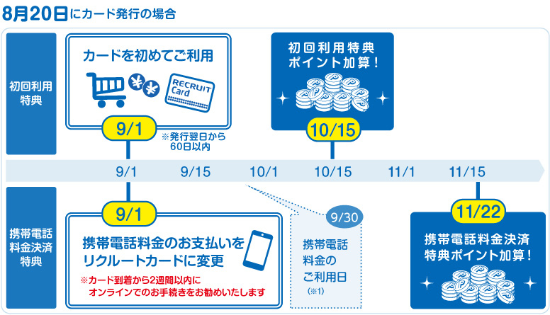 8月20日にカード発行の場合 初回利用特典:9/1 カードを初めてご利用(※発行翌日から60日以内)⇒10/15 初回利用特典ポイント加算!携帯電話料金決済特典:9/1 携帯電話料金のお支払いをリクルートカードに変更※カード到着から2週間以内にオンラインでのお手続きをお勧めいたします⇒11/22 携帯電話料金決済特典ポイント加算!