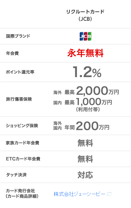 国際ブランド:リクルートカード(JCB) 年会費:永年無料 ポイント還元率:1.2% 旅行傷害保険:海外最高2,000万円 国内最高1,000万円(利用付帯) ショッピング保険:海外国内 年間200万円 家族カード年会費:無料 ETCカード年会費:無料 カード発行会社(商品詳細お問合せ先):株式会社ジェーシービー