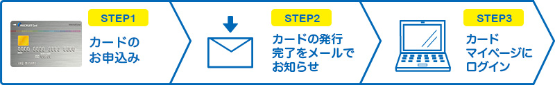 STEP1 カードのお申込み STEP2 カードの発行完了をメールでお知らせ STEP3 カードマイページにログイン