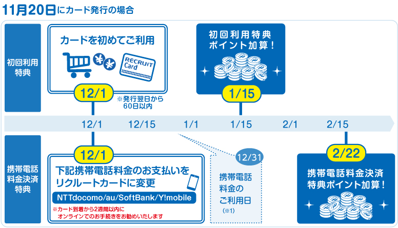 7月20日にカード発行の場合 初回利用特典:8/1 カードを初めてご利用(※発行翌日から60日以内)⇒9/15 初回利用特典ポイント加算!携帯電話料金決済特典:8/1 携帯電話料金のお支払いをリクルートカードに変更※カード到着から2週間以内にオンラインでのお手続きをお勧めいたします⇒10/22 携帯電話料金決済特典ポイント加算!