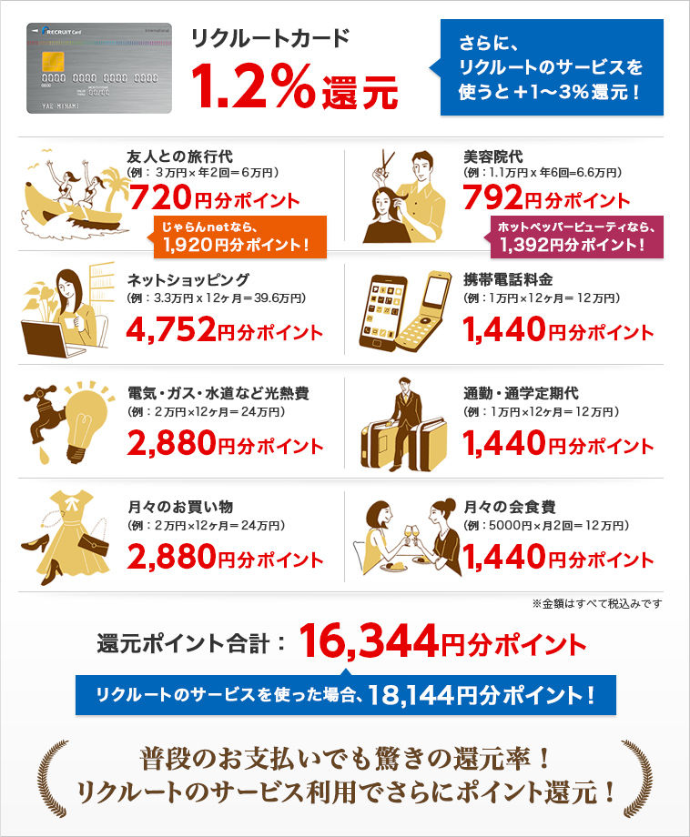 リクルートカード1.2％還元　さらに、リクルートのサービスを使うと＋1～3％還元！