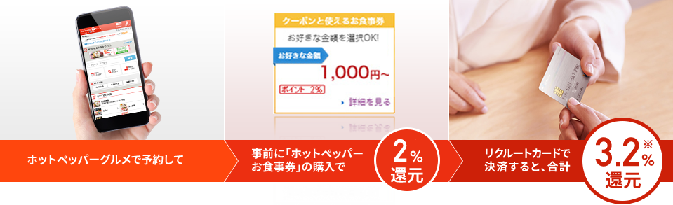 リクルートカードで決済すると、合計3.2%還元