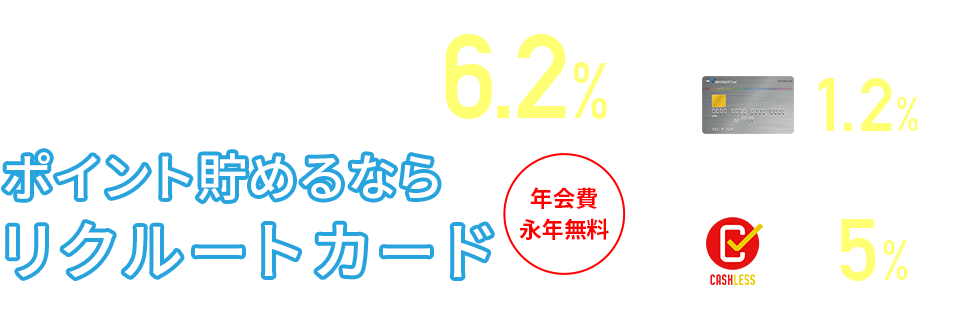 驚異の候還元率6.2% ポイント貯めるならリクルートカード 年会費永年無料 リクルートカードの還元率1.2% + さらにこのマークのお店なら！最大5%